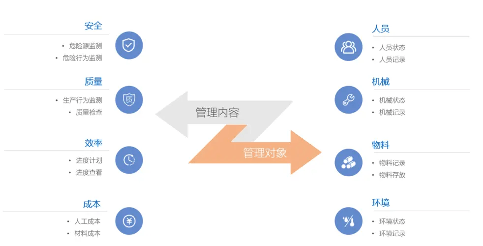 智慧工地包括哪些方面 如何成为新基建物联网的主力军 监控