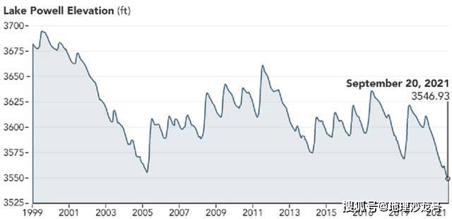 水库|美国西部持续干旱，导致该国最大的两座水库蓄水量处于最低水平