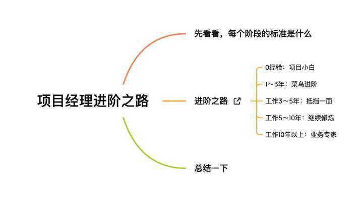 主要分2个部分:今天老原聊聊项目经理成长到进阶之路,非pm也同样可以