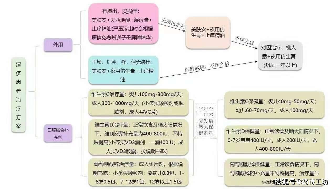 知识科普箹诗工坊:小孩脸部湿疹反复，应该如何护理？