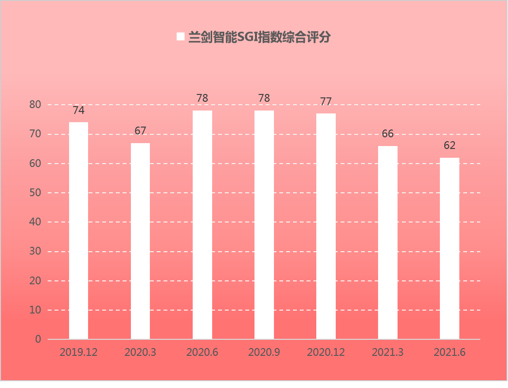 兰剑智能增收不增利 毛利率 净利率持续下滑客户集中度过高 Sgi评分62 盈利