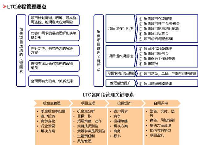 客户流程管理系统图怎么做