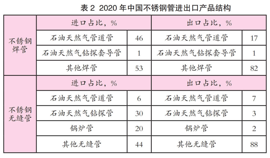 YOO棋牌官网转载｜华夏不锈钢管2020年墟市剖析(图6)