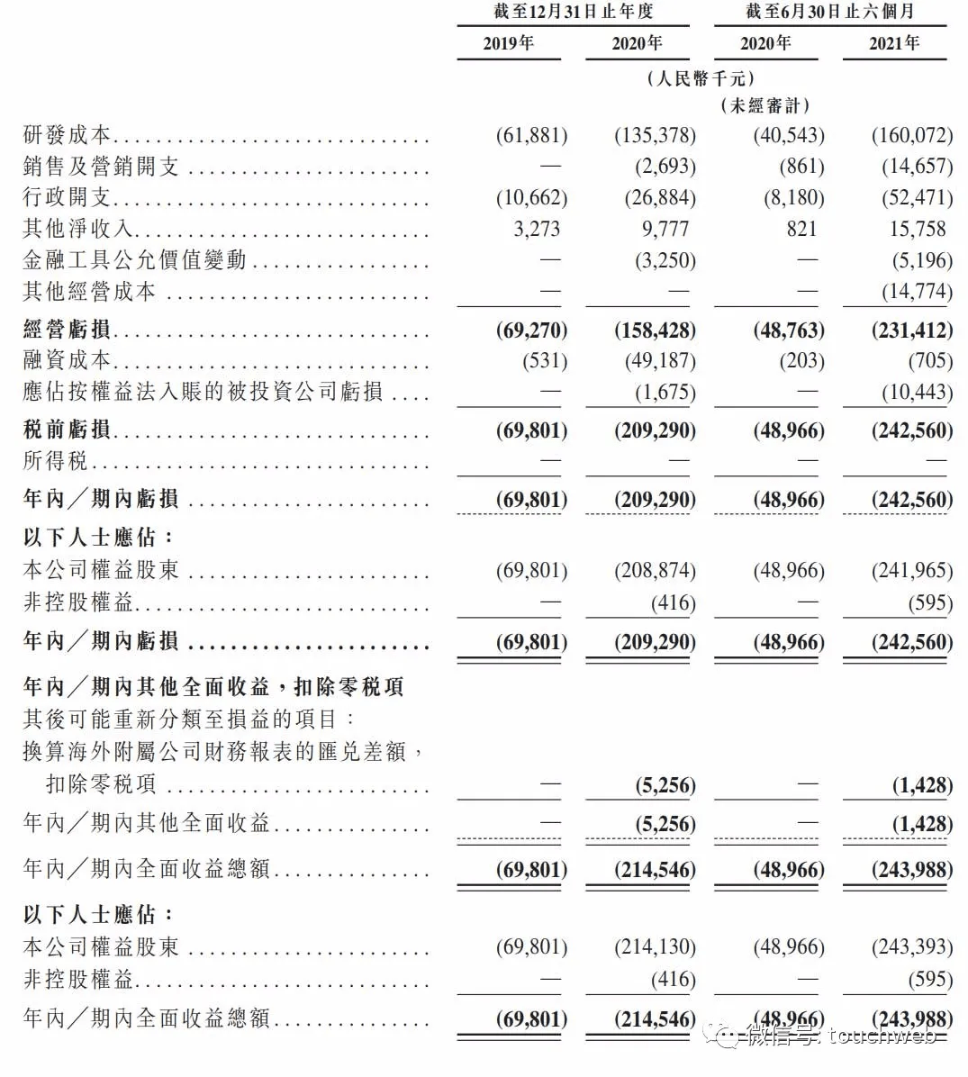 股东|微创医疗机器人通过聆讯：上半年亏2亿 高瓴资本与CPE是股东