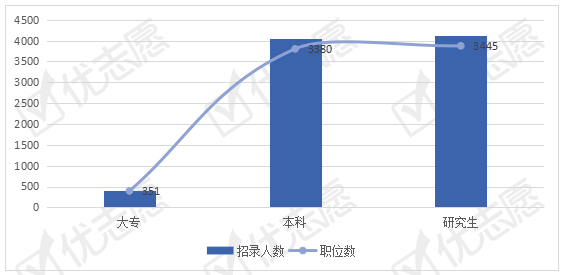 考试|2021年福建省公务员考试：本科生可考职位多，应届生优势大！