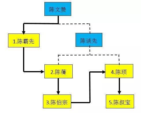 原创最悲情的开国皇帝陈霸先生前独子被俘生后挫骨扬灰