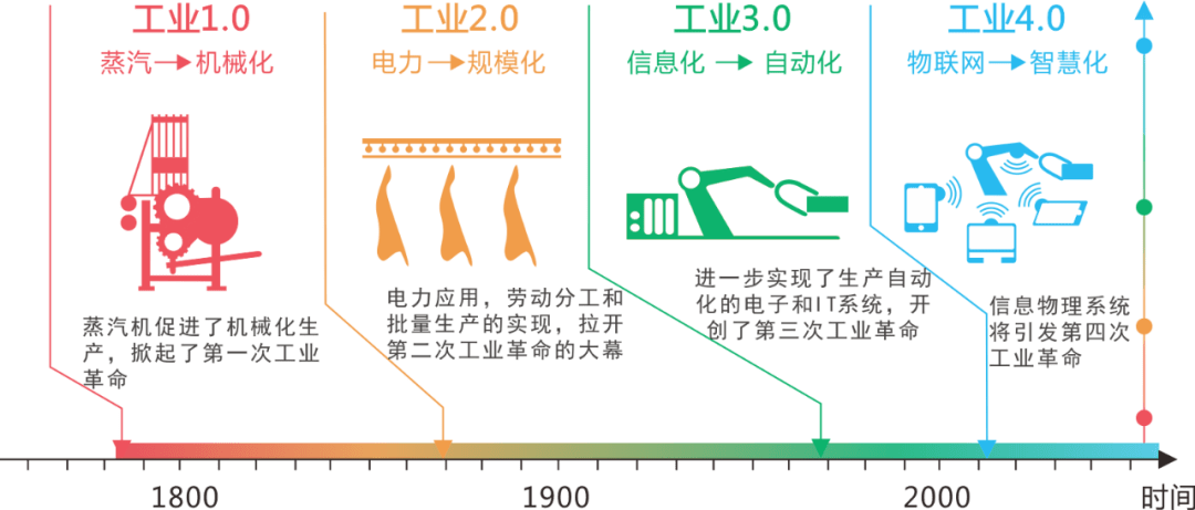 四次的工業革命不過,按照以往的經驗,往往顛覆性的創新並不一定是誕生