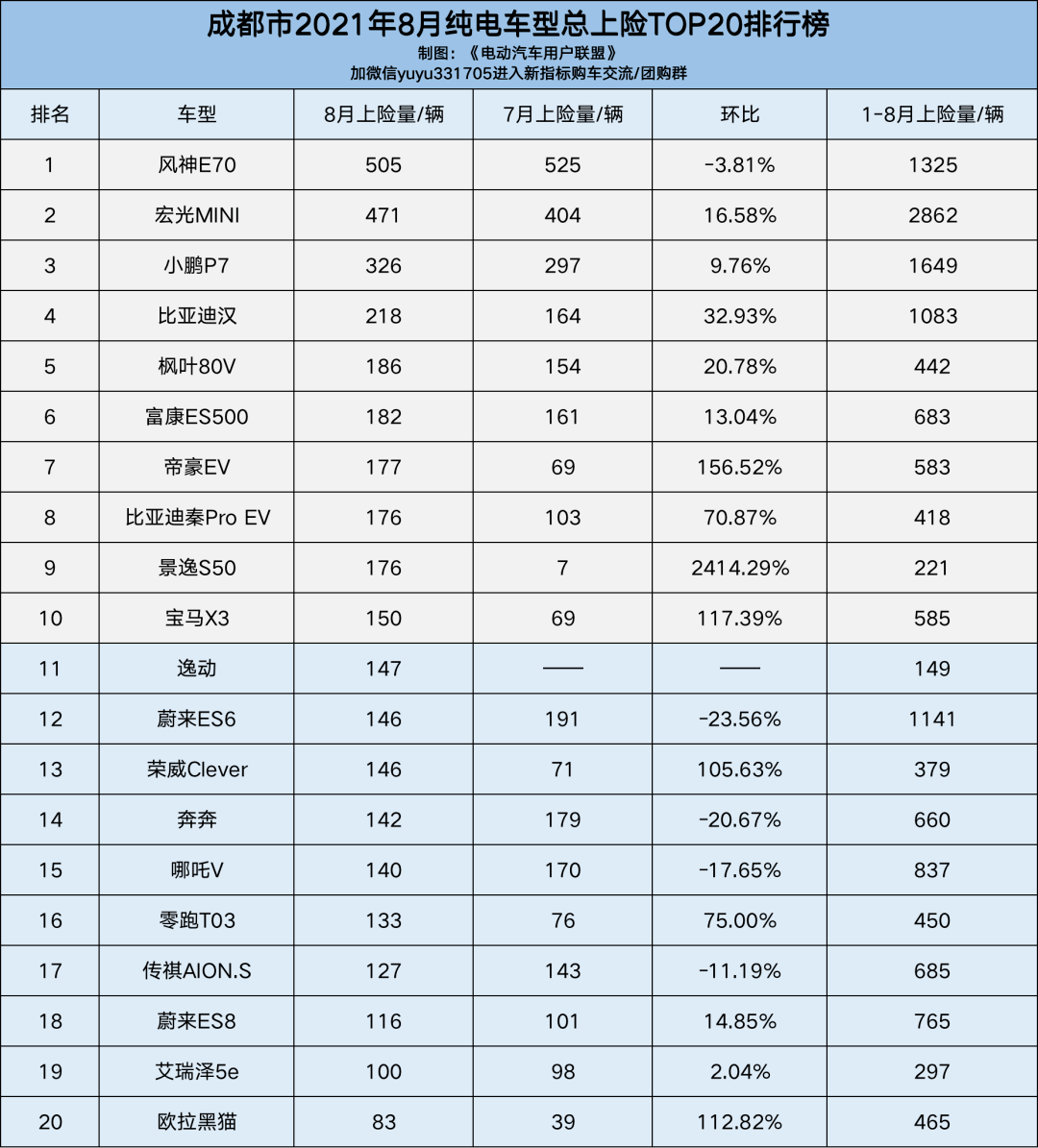 西安排行榜_苏州成都西安东莞……15个新一线城市纯电车型上险量TOP20排行榜