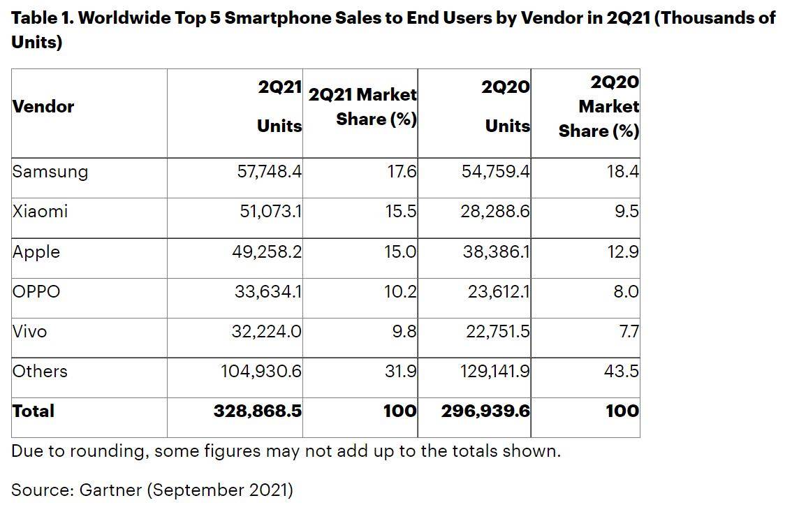 全球手机销量排行榜 世界手机销量排名