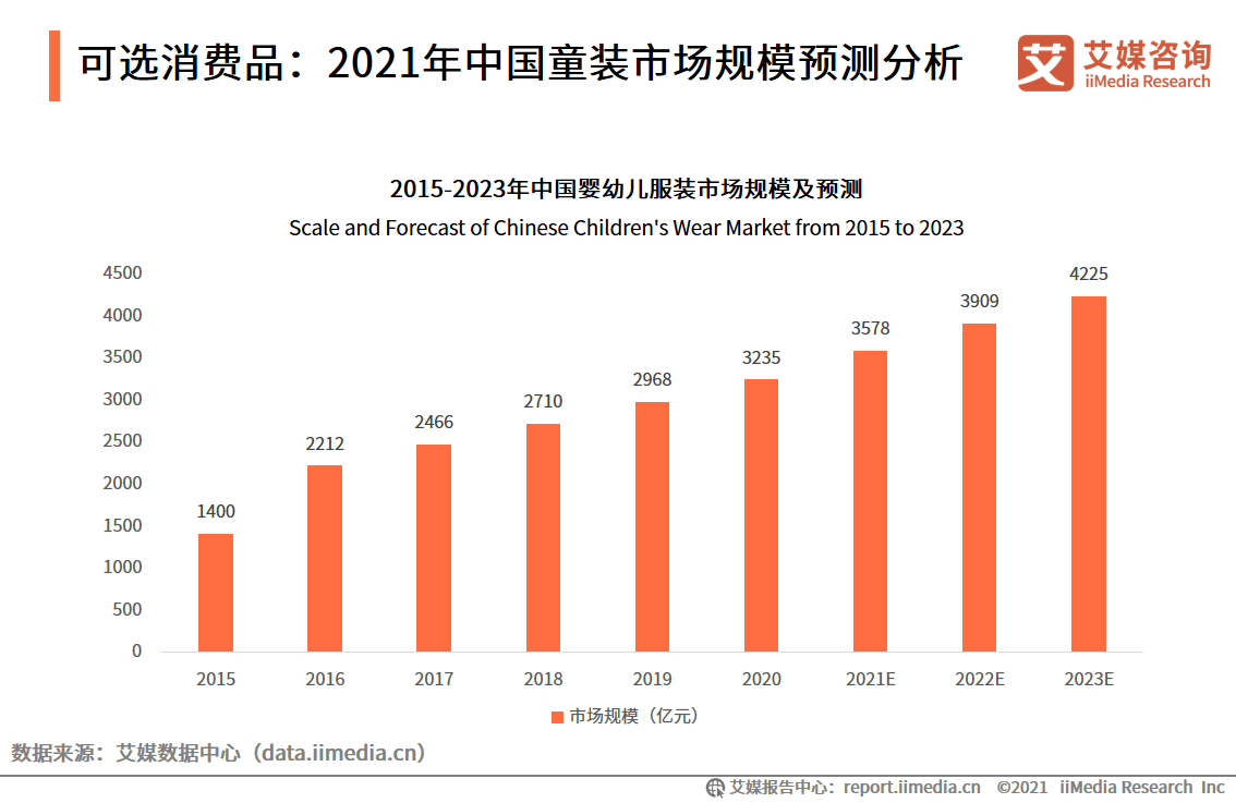 童装行业数据分析bsport体育：2023年中国婴幼儿服装市场规模将达4225亿元(图1)