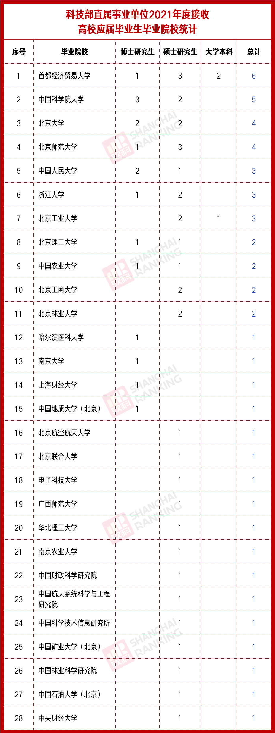 毕业生|53人！科技部公布一重要名单