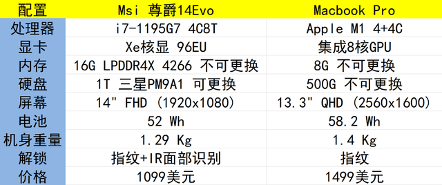 硬件|英特尔 Evo 认证 PC 对决 M1 Macbook：x86 生态加持，Evo 更省心