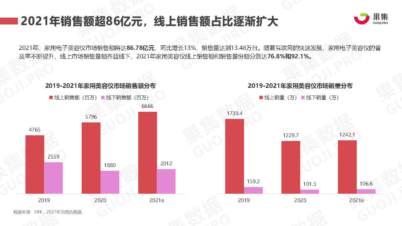 群体2021年美容仪行业社媒营销分析报告-果集数据