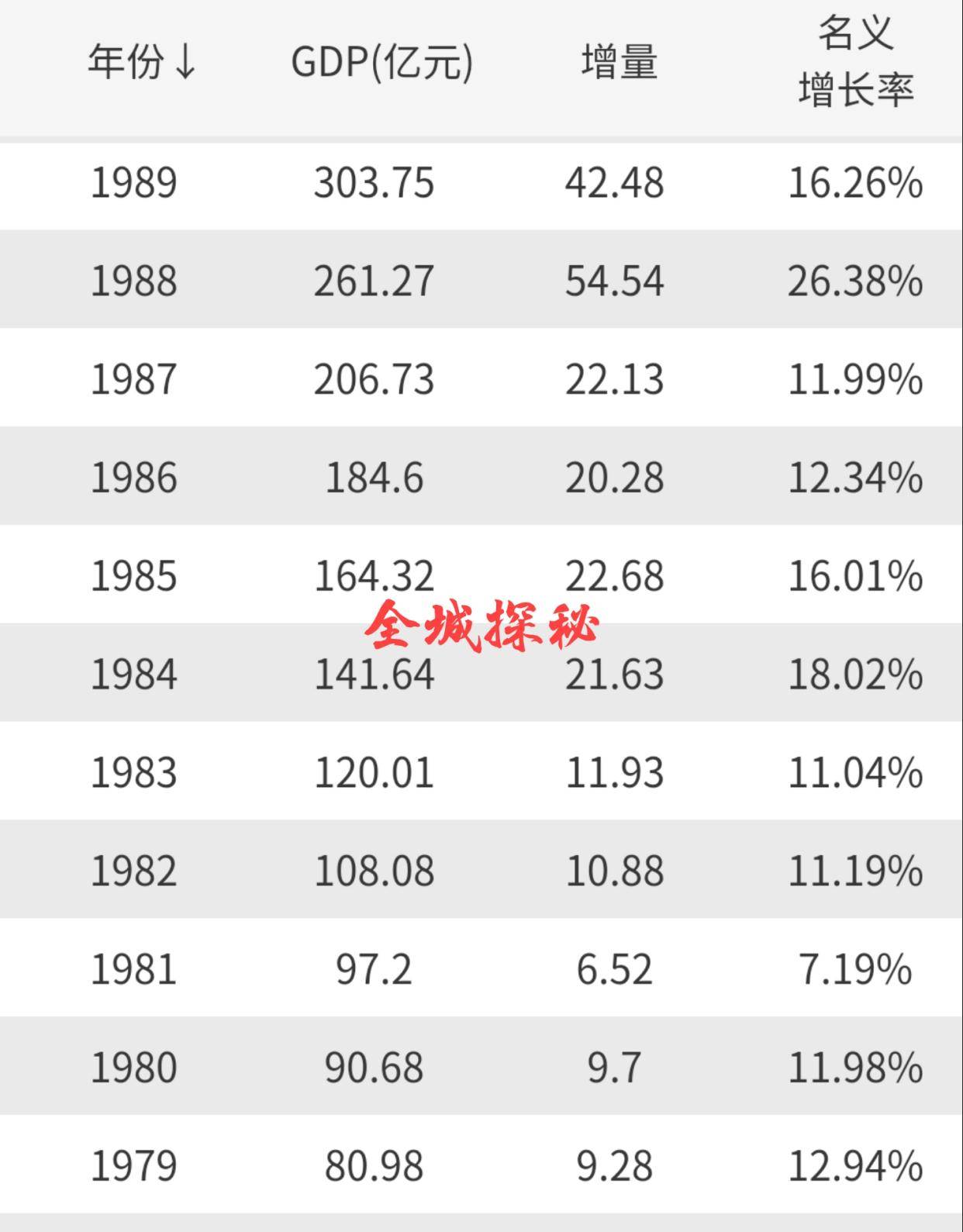 重庆1979年gdp_祝贺 重庆 未来新一线城市