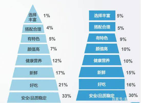 中国餐饮企业的发展趋势