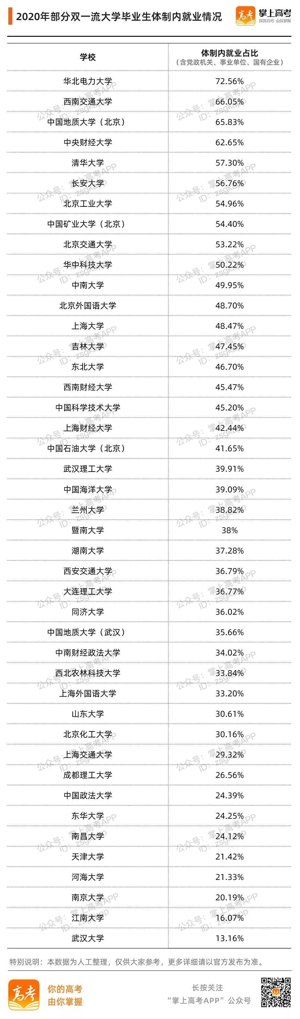 人才|找工作就要到体制内？这所双一流院校超50%毕业生选择体制内！