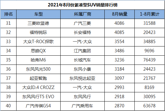国产suv销量排行榜2021_原创8月份紧凑型SUV销量排行,国产包揽前三甲,奇骏搭上前十末班车