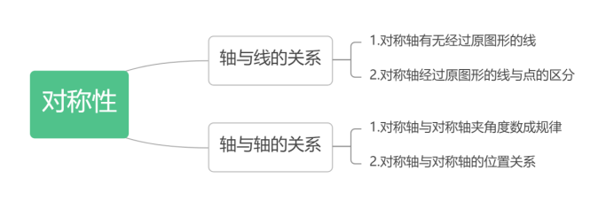 选项|2022国考行测图形推理：对称图形之新型考点