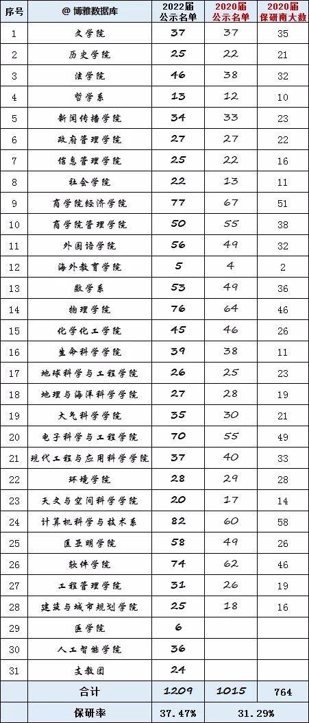 北大|北大、南大等高校2022保研率出炉！报考这些院校等于半只脚跨入研究生大门