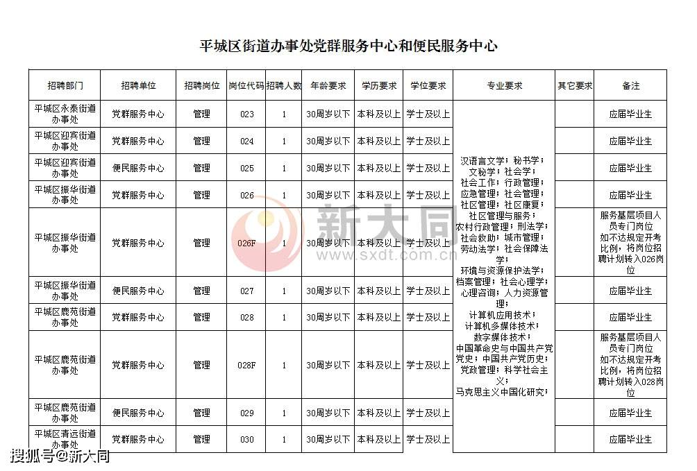 大同市平城区2021年事业单位公开招聘工作人员公告