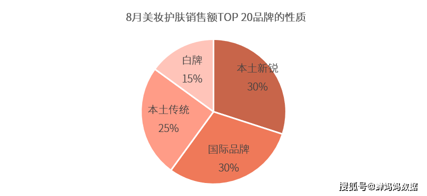 策略美妆榜国货占90%，8月新锐国货与国际大牌分庭抗礼