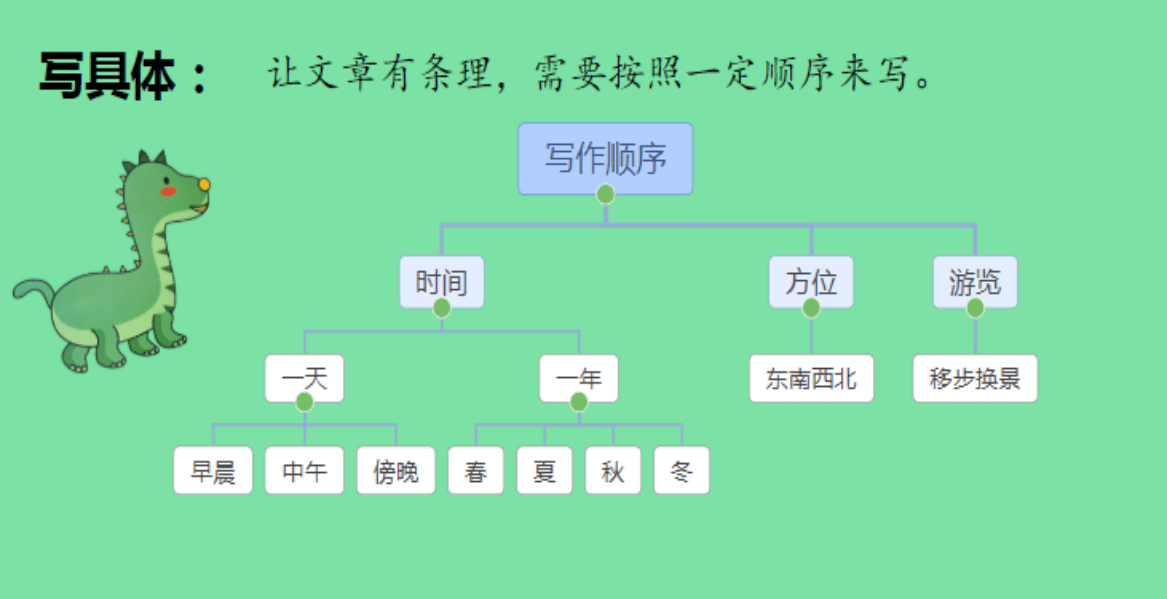 介绍一个地方思维导图图片