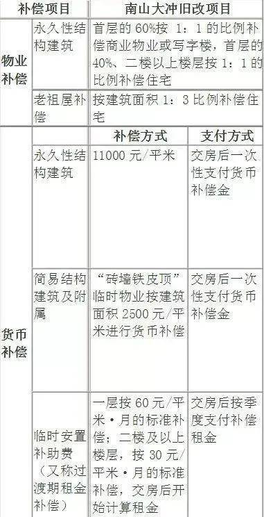 深圳小产权房拆迁房怎么样赔偿?_房子
