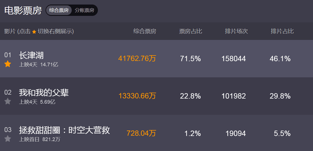 吴京|《长津湖》连续三天破4亿,成国庆档票房之首,已经超过《战狼2》