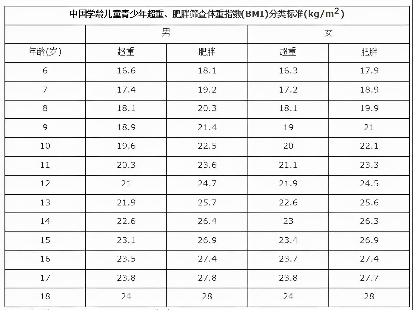 中国学龄儿童青少年超重、肥胖筛查体重指数（bmi）分类标准。对照上图标