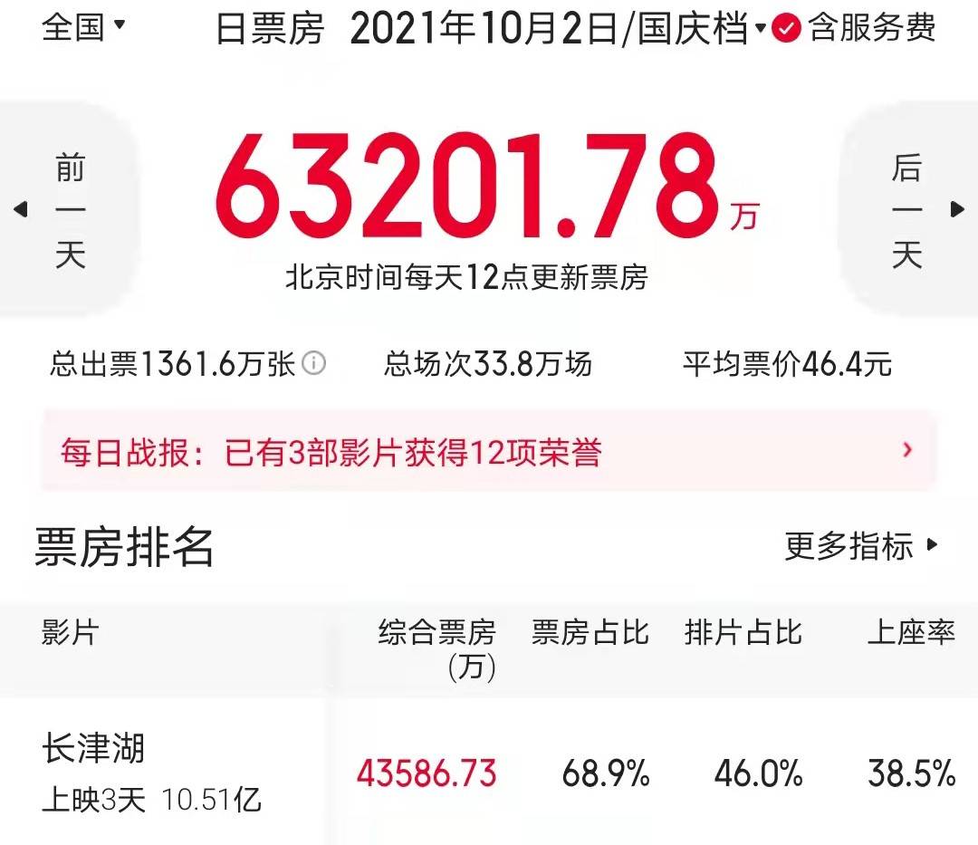 吴京|《长津湖》破12项票房记录,最终票房剑指吴京自已的《战狼2》