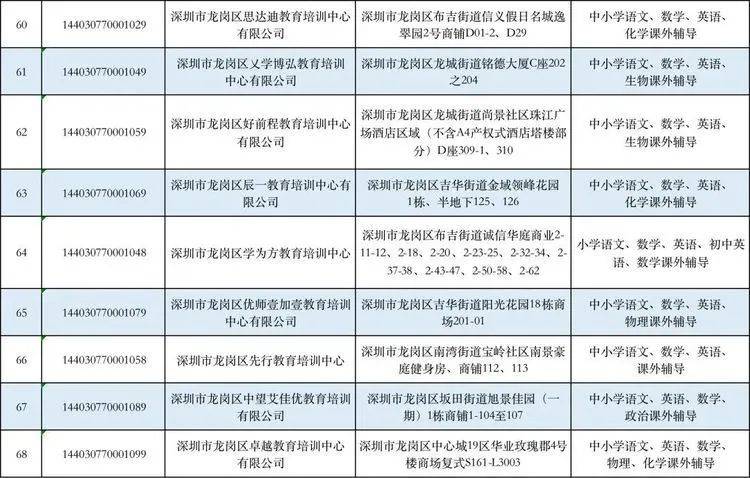 国庆|深圳919家培训机构被关停，最新“白名单”公布