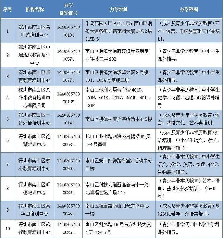 国庆|深圳919家培训机构被关停，最新“白名单”公布