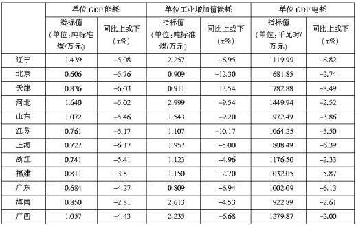 单位工业增加值能耗与gdp能耗_2013年广东节能工作成效显著