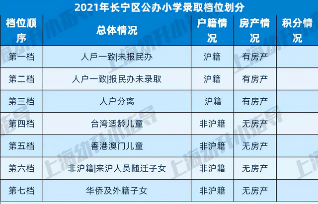 注意有学区房也可能被统筹2021录取顺位又有新变化16区政策各不相同