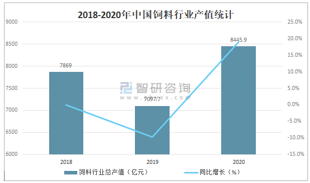 2021年中国饲料行业发展现状及重点企业对比分析 总产量