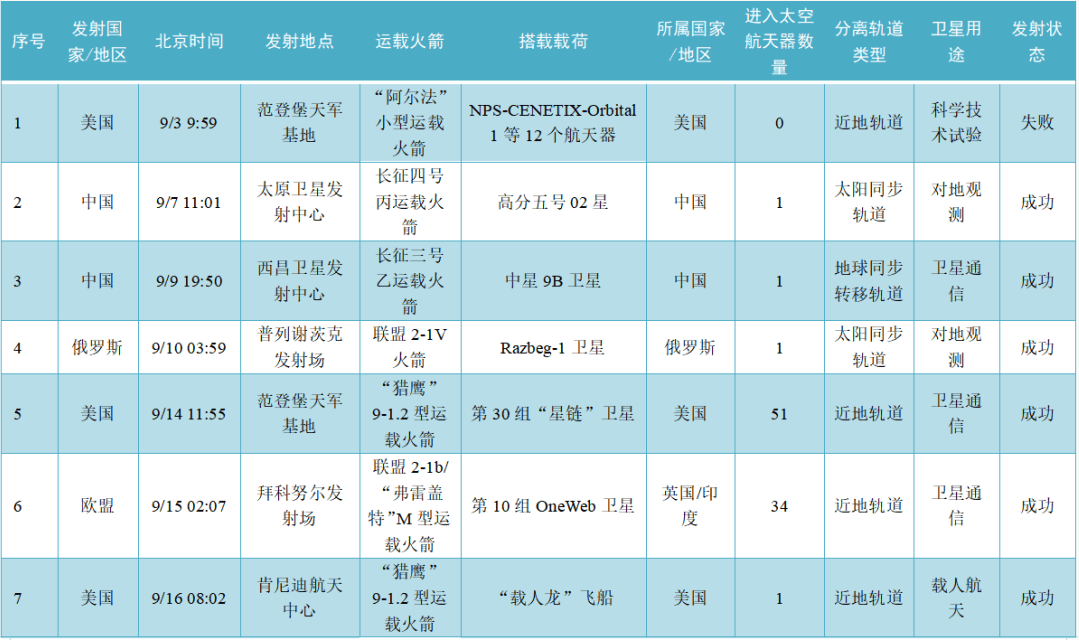 2021年9月全球航天發射活動統計表有57個屬於美國,5個屬於中國,1個