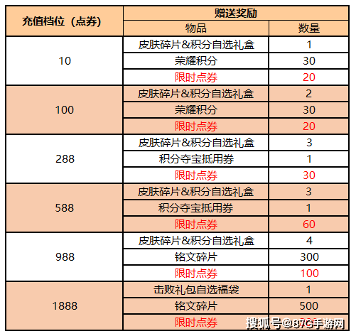 王者荣耀周年庆福利爆料官方狂撒点券可白嫖1430点券！_活动- 全网搜