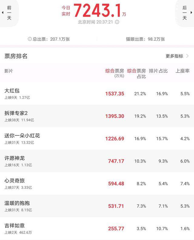 因为|9天破1.2亿，包贝尔把部4.7分的烂片，捧上日票房冠军宝座2