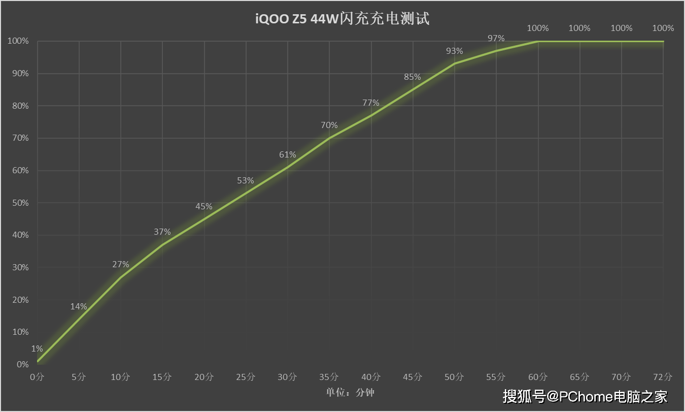 王者|iQOO Z5游戏续航测试：王者荣耀1小时仅耗电6%