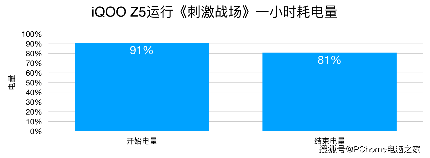 王者|iQOO Z5游戏续航测试：王者荣耀1小时仅耗电6%