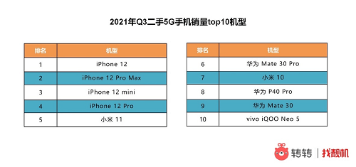 系列|5G iPhone真香？转转：保卖服务助力消费者卖旧换新