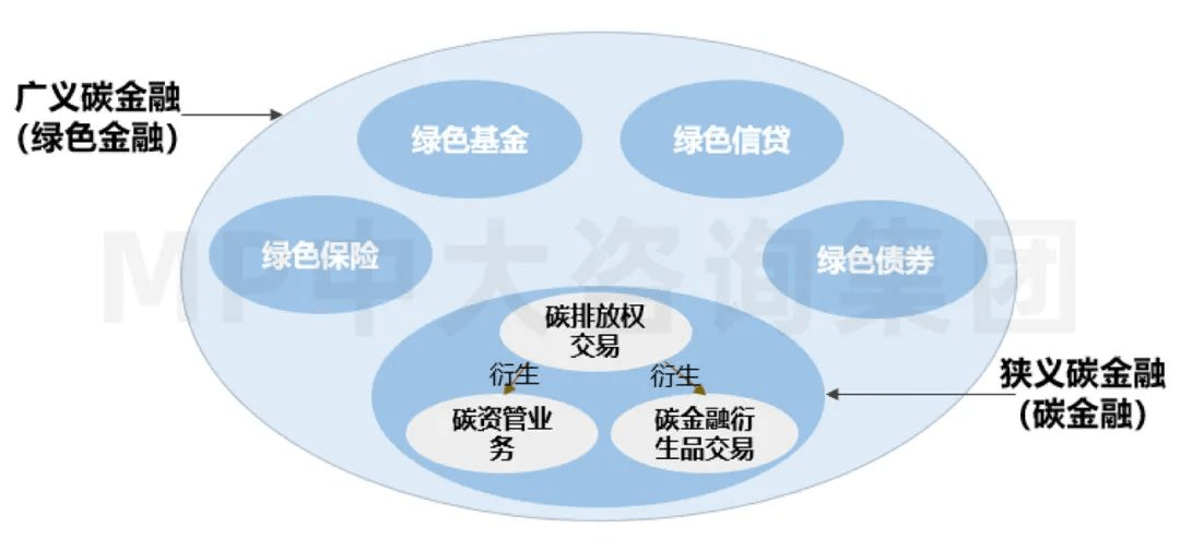 碳金融研究专题一碳金融内涵辨析与狭义碳金融市场发展现状