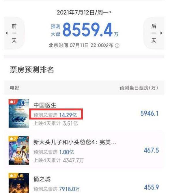 电影|《中国医生》第3天逆跌，预测总票房涨4亿，却被嘲锁分用配角营销？
