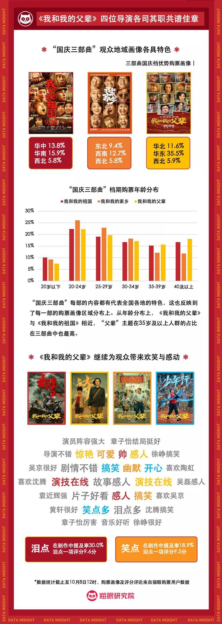 显示|2021年国庆档电影市场数据洞察：头部影片高位掌舵，单日票房连番上涨