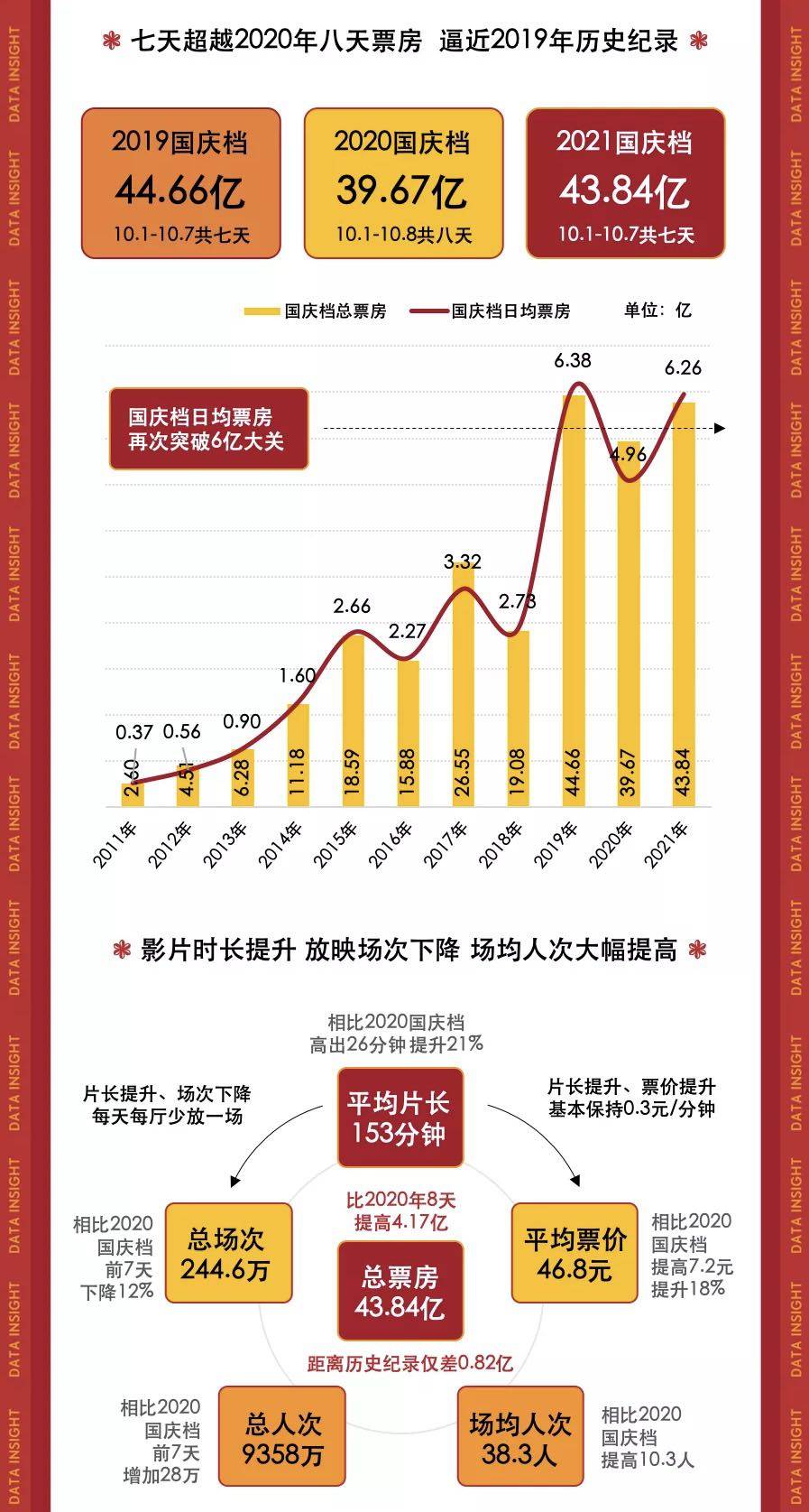 档期|2021国庆档数据洞察：《长津湖》强势领跑，家国情怀带动观影热潮