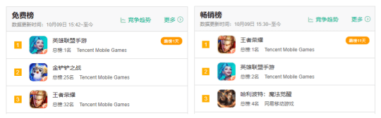 王者|腾讯、米哈游疯狂内卷！LOL手游上线，王者荣耀同时推出大量福利