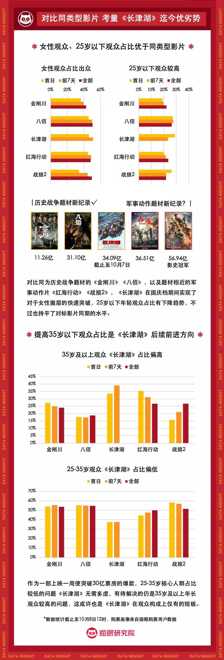 显示|2021年国庆档电影市场数据洞察：头部影片高位掌舵，单日票房连番上涨