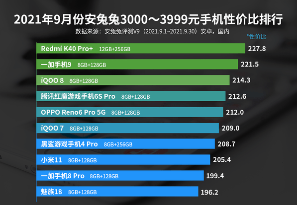 手机重量排行_2021手机重量排行,iPhone12mini冠军,红米K40:在下佩服!