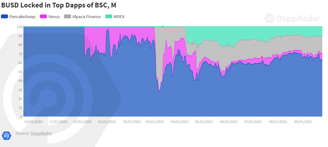 dappradar defi nft和游戏的价值流向趋势分析