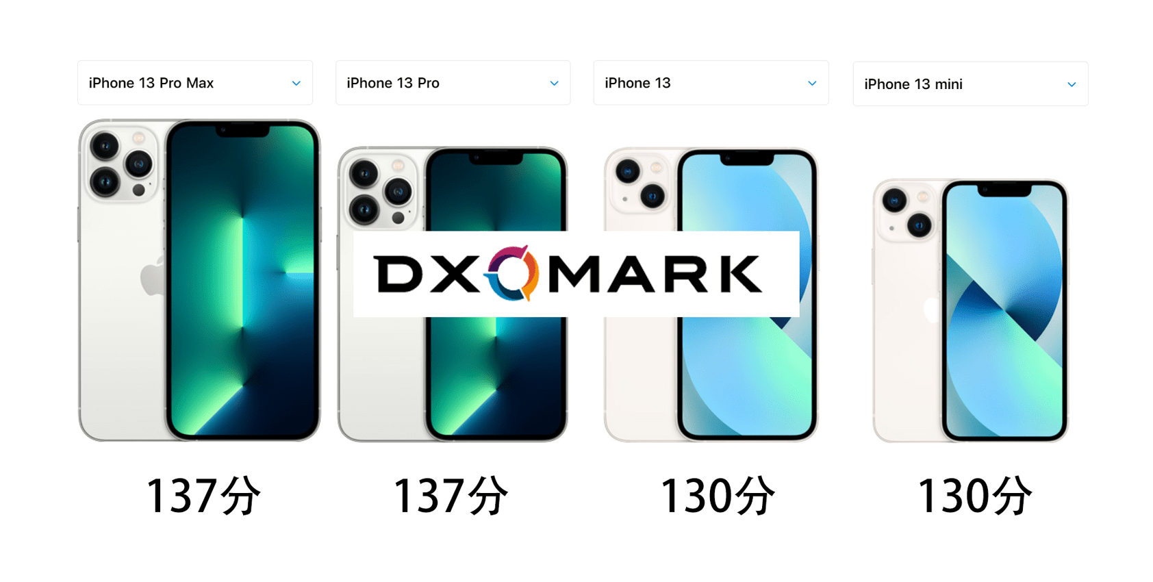 Dxomark|Dxomark公布iPhone13全系相机成绩，4款机型都在前10，13提升明显